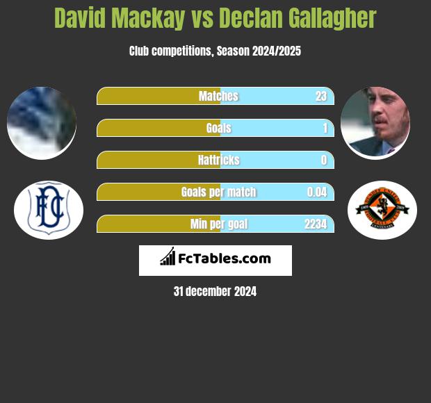 David Mackay vs Declan Gallagher h2h player stats