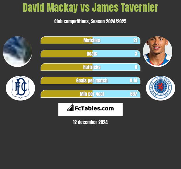 David Mackay vs James Tavernier h2h player stats