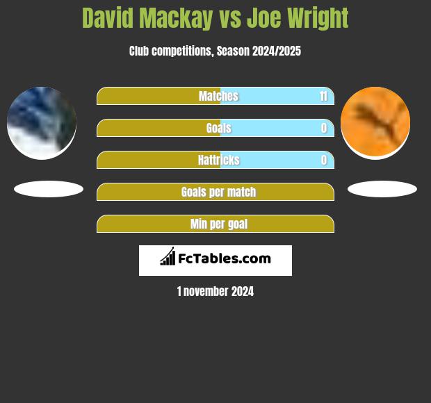 David Mackay vs Joe Wright h2h player stats