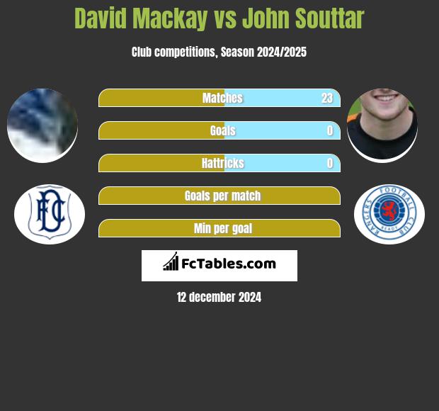 David Mackay vs John Souttar h2h player stats