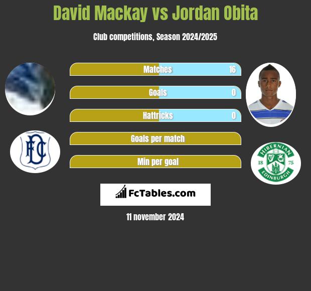 David Mackay vs Jordan Obita h2h player stats