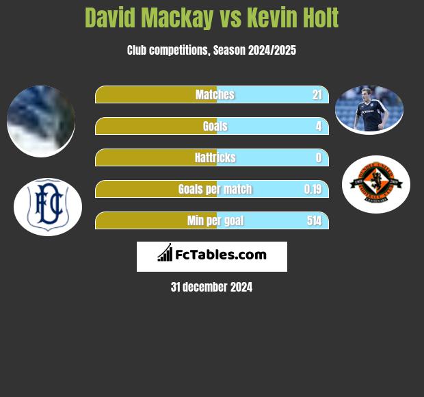 David Mackay vs Kevin Holt h2h player stats