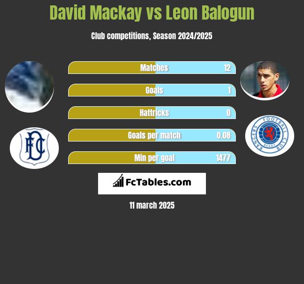 David Mackay vs Leon Balogun h2h player stats