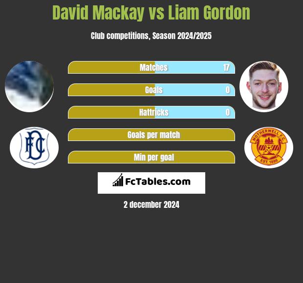 David Mackay vs Liam Gordon h2h player stats