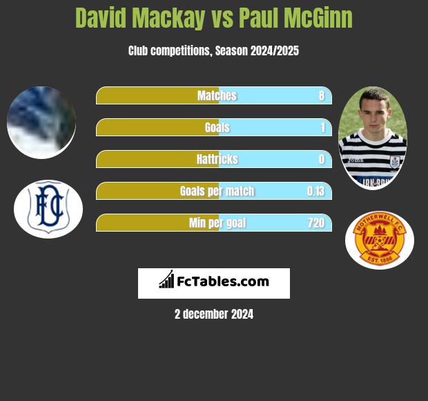 David Mackay vs Paul McGinn h2h player stats