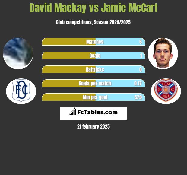 David Mackay vs Jamie McCart h2h player stats