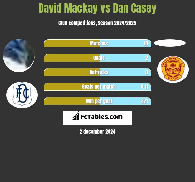 David Mackay vs Dan Casey h2h player stats