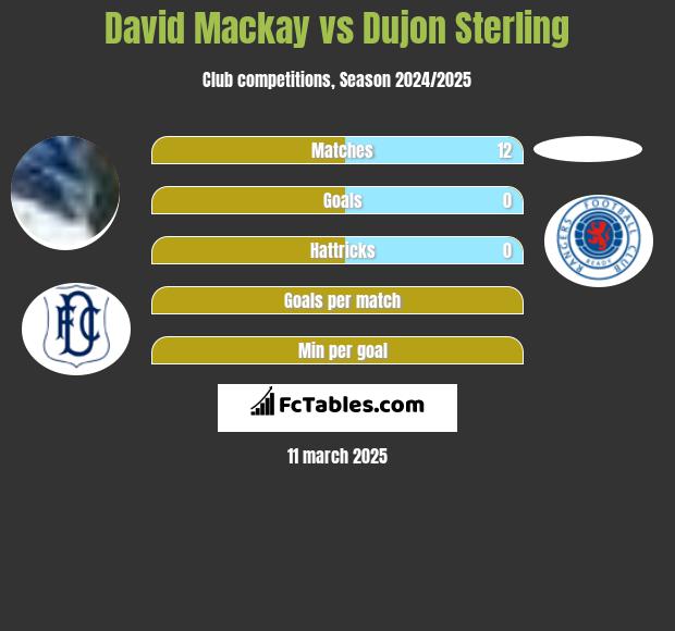 David Mackay vs Dujon Sterling h2h player stats