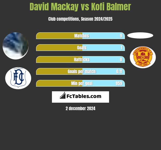 David Mackay vs Kofi Balmer h2h player stats