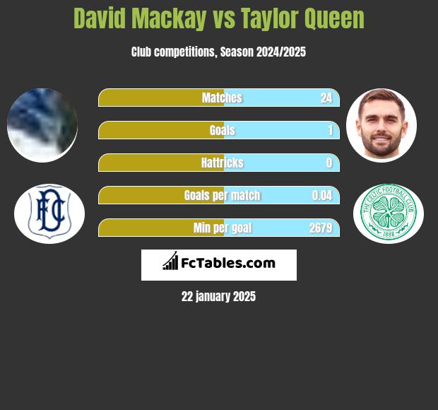 David Mackay vs Taylor Queen h2h player stats