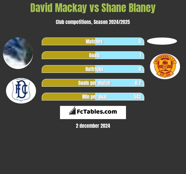 David Mackay vs Shane Blaney h2h player stats