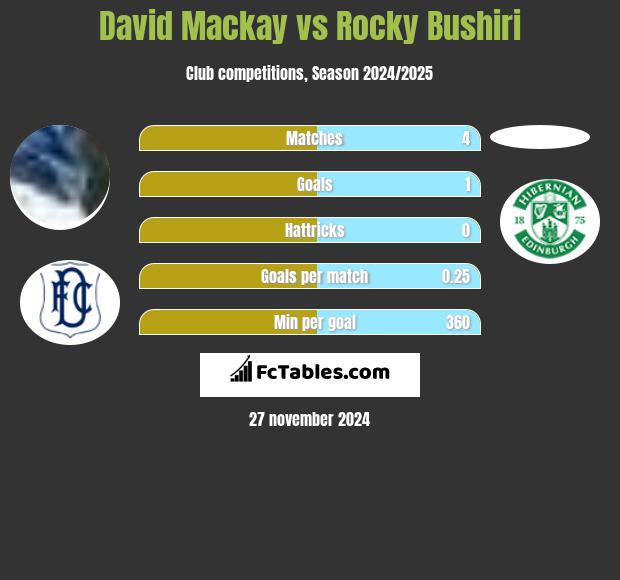 David Mackay vs Rocky Bushiri h2h player stats