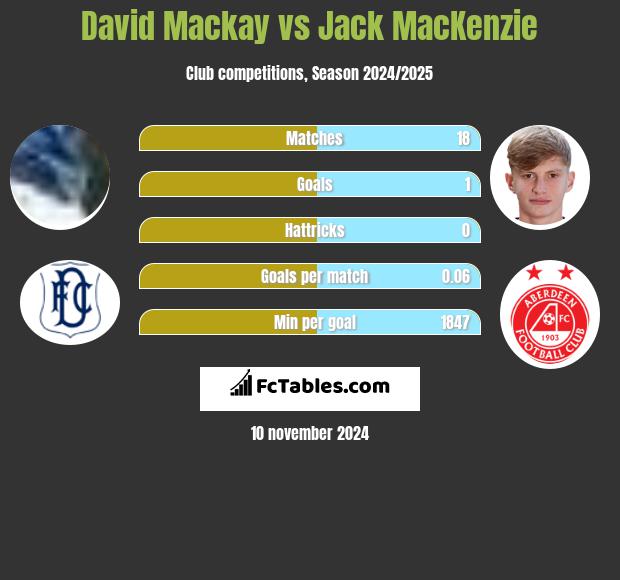 David Mackay vs Jack MacKenzie h2h player stats