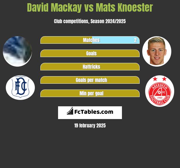 David Mackay vs Mats Knoester h2h player stats