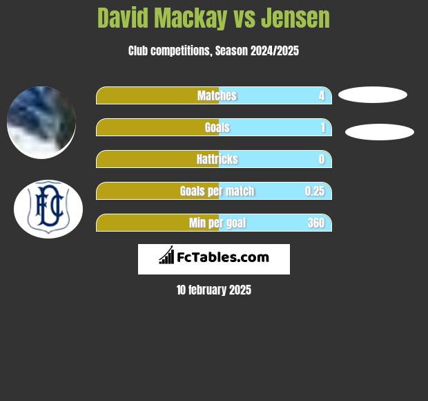 David Mackay vs Jensen h2h player stats