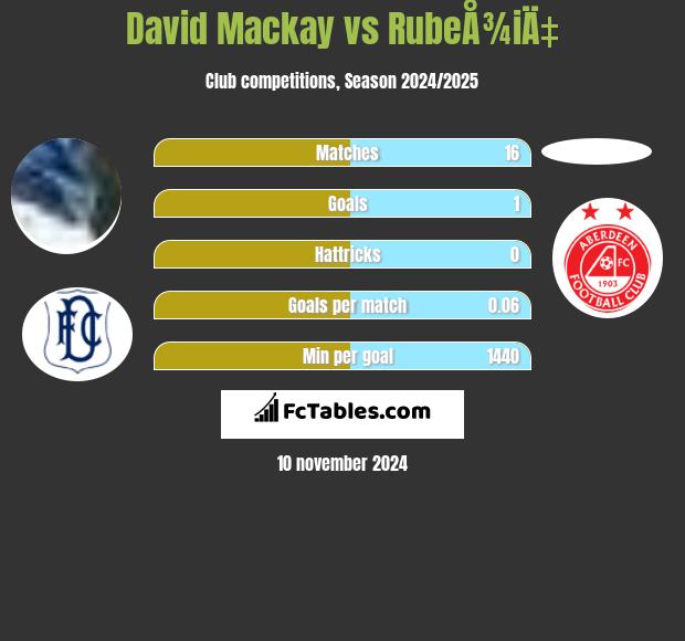 David Mackay vs RubeÅ¾iÄ‡ h2h player stats