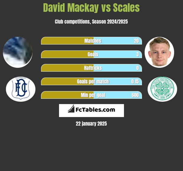 David Mackay vs Scales h2h player stats