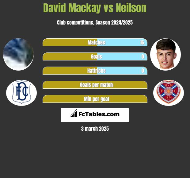 David Mackay vs Neilson h2h player stats