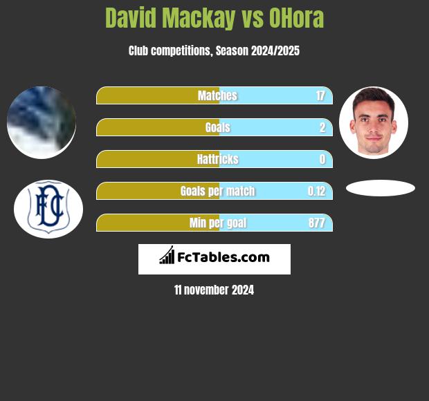 David Mackay vs OHora h2h player stats