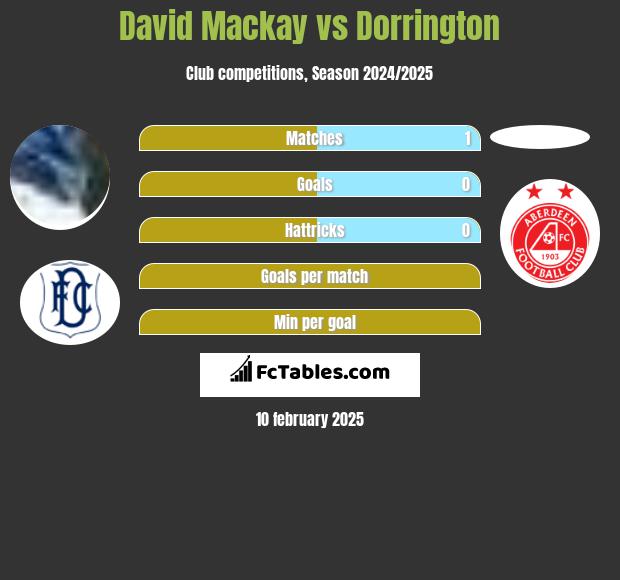 David Mackay vs Dorrington h2h player stats