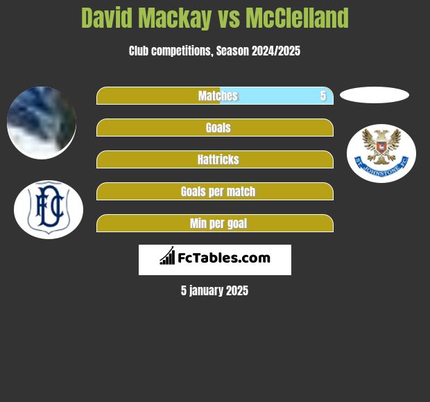 David Mackay vs McClelland h2h player stats