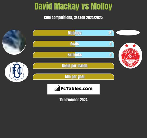 David Mackay vs Molloy h2h player stats