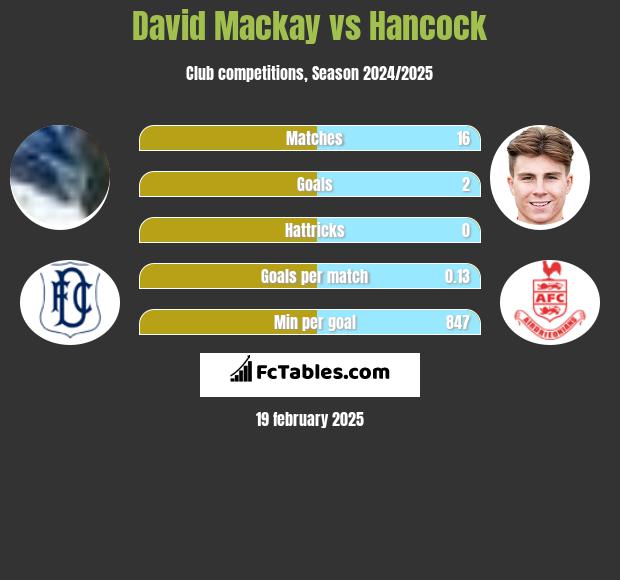 David Mackay vs Hancock h2h player stats