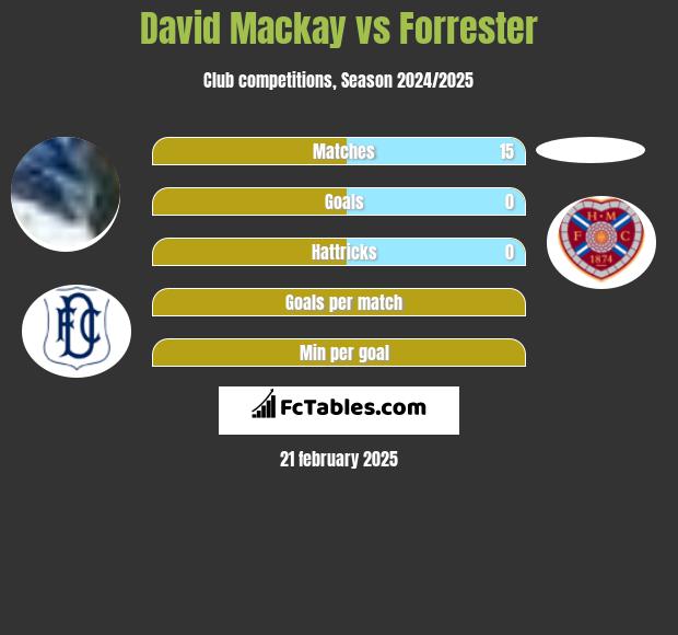 David Mackay vs Forrester h2h player stats