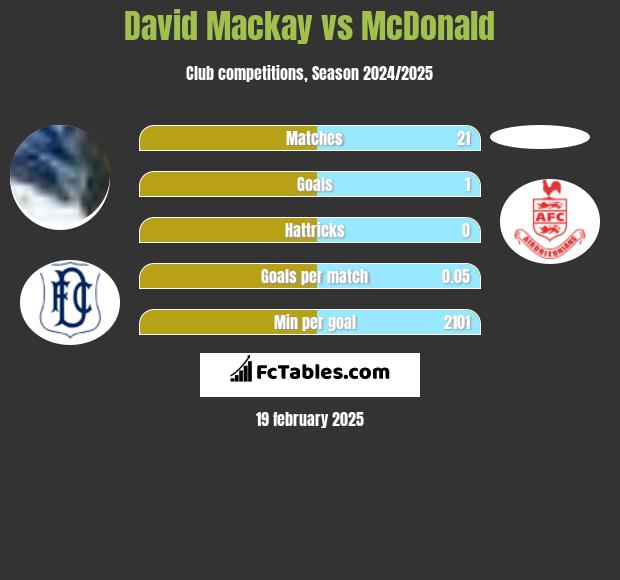 David Mackay vs McDonald h2h player stats