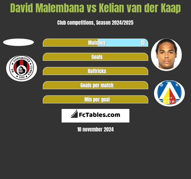 David Malembana vs Kelian van der Kaap h2h player stats