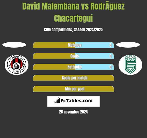 David Malembana vs RodrÃ­guez Chacartegui h2h player stats