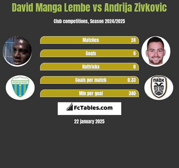 David Manga Lembe vs Andrija Zivković h2h player stats