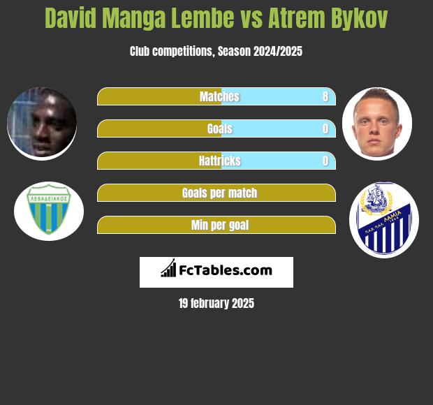 David Manga Lembe vs Artem Bykow h2h player stats