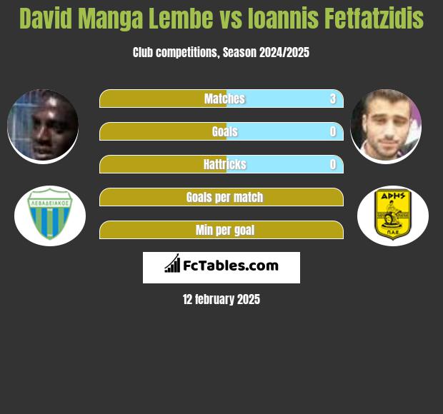 David Manga Lembe vs Giannis Fetfatzidis h2h player stats