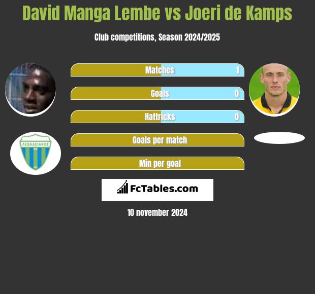 David Manga Lembe vs Joeri de Kamps h2h player stats