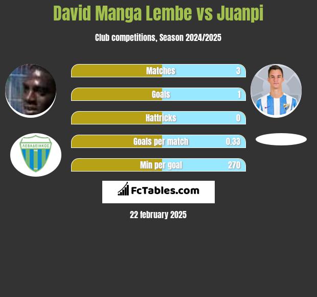 David Manga Lembe vs Juanpi h2h player stats