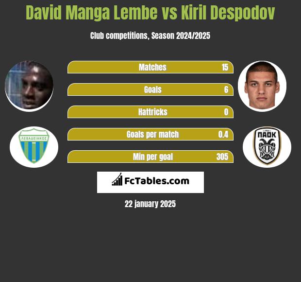 David Manga Lembe vs Kiril Despodov h2h player stats