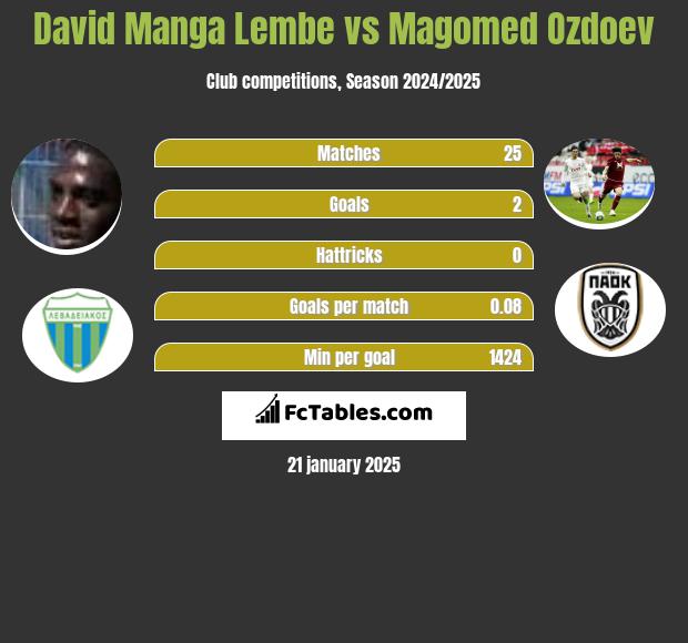 David Manga Lembe vs Magomed Ozdoev h2h player stats