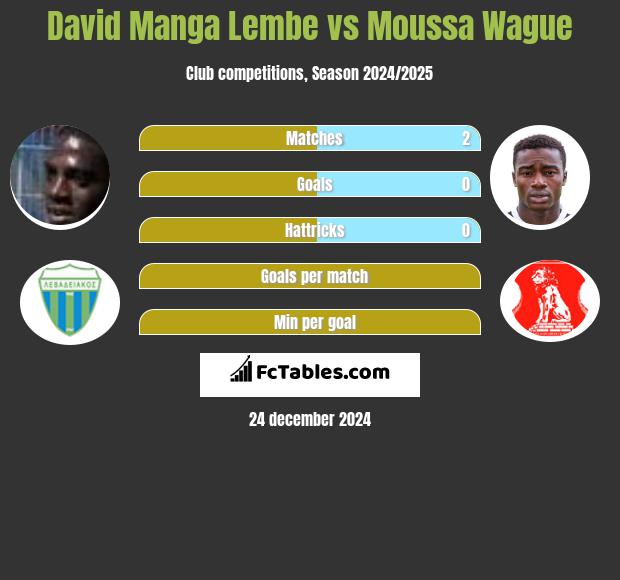 David Manga Lembe vs Moussa Wague h2h player stats