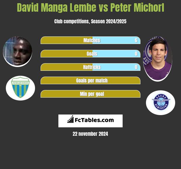 David Manga Lembe vs Peter Michorl h2h player stats