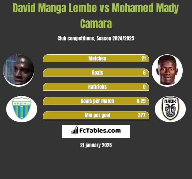 David Manga Lembe vs Mohamed Mady Camara h2h player stats