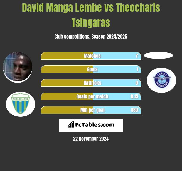 David Manga Lembe vs Theocharis Tsingaras h2h player stats