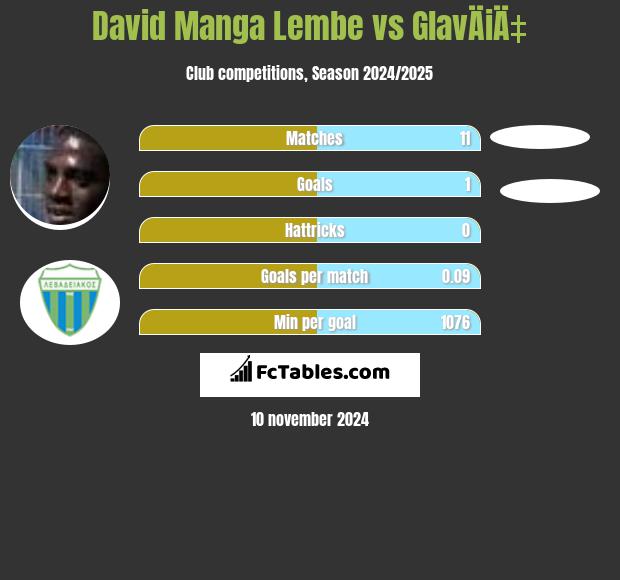 David Manga Lembe vs GlavÄiÄ‡ h2h player stats