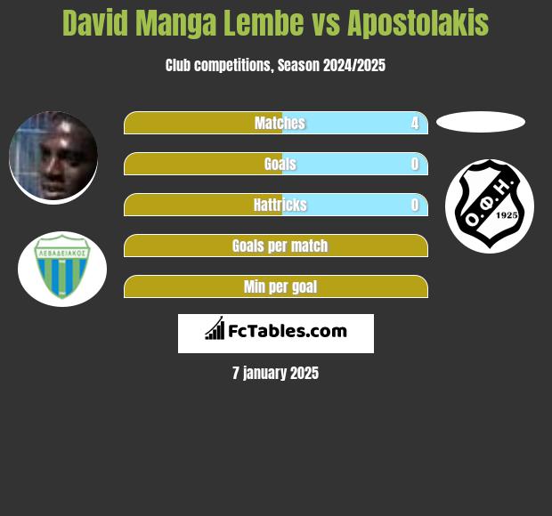 David Manga Lembe vs Apostolakis h2h player stats