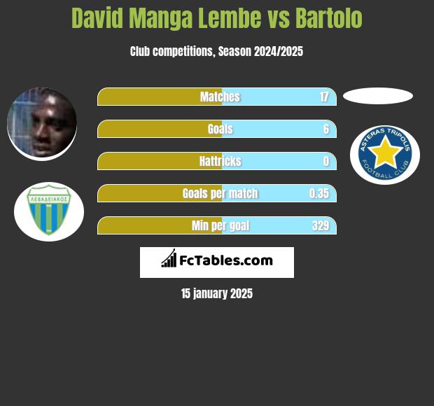 David Manga Lembe vs Bartolo h2h player stats