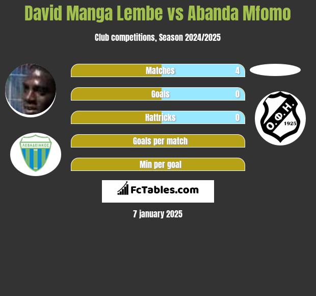 David Manga Lembe vs Abanda Mfomo h2h player stats