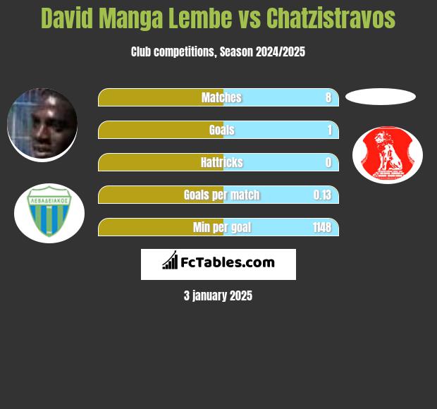 David Manga Lembe vs Chatzistravos h2h player stats