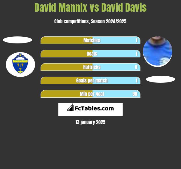 David Mannix vs David Davis h2h player stats