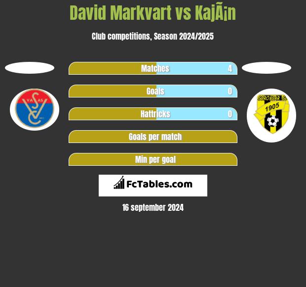 David Markvart vs KajÃ¡n h2h player stats