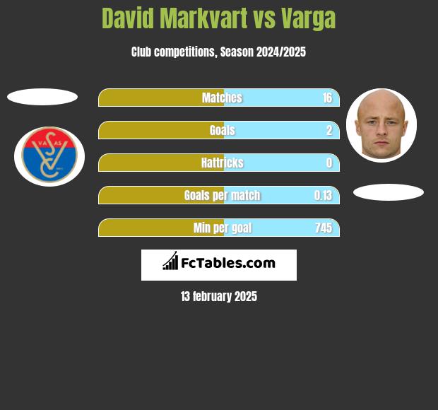 David Markvart vs Varga h2h player stats